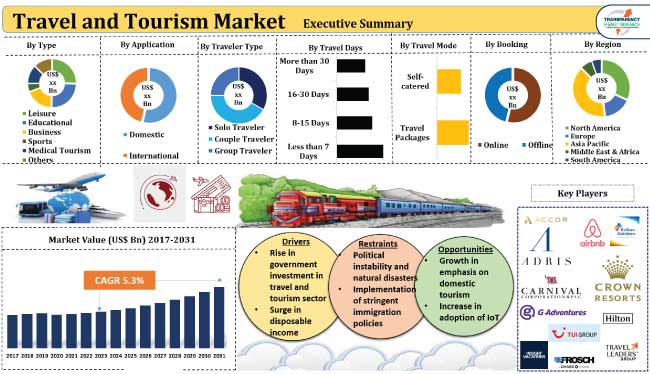 travel-and-tourism-market